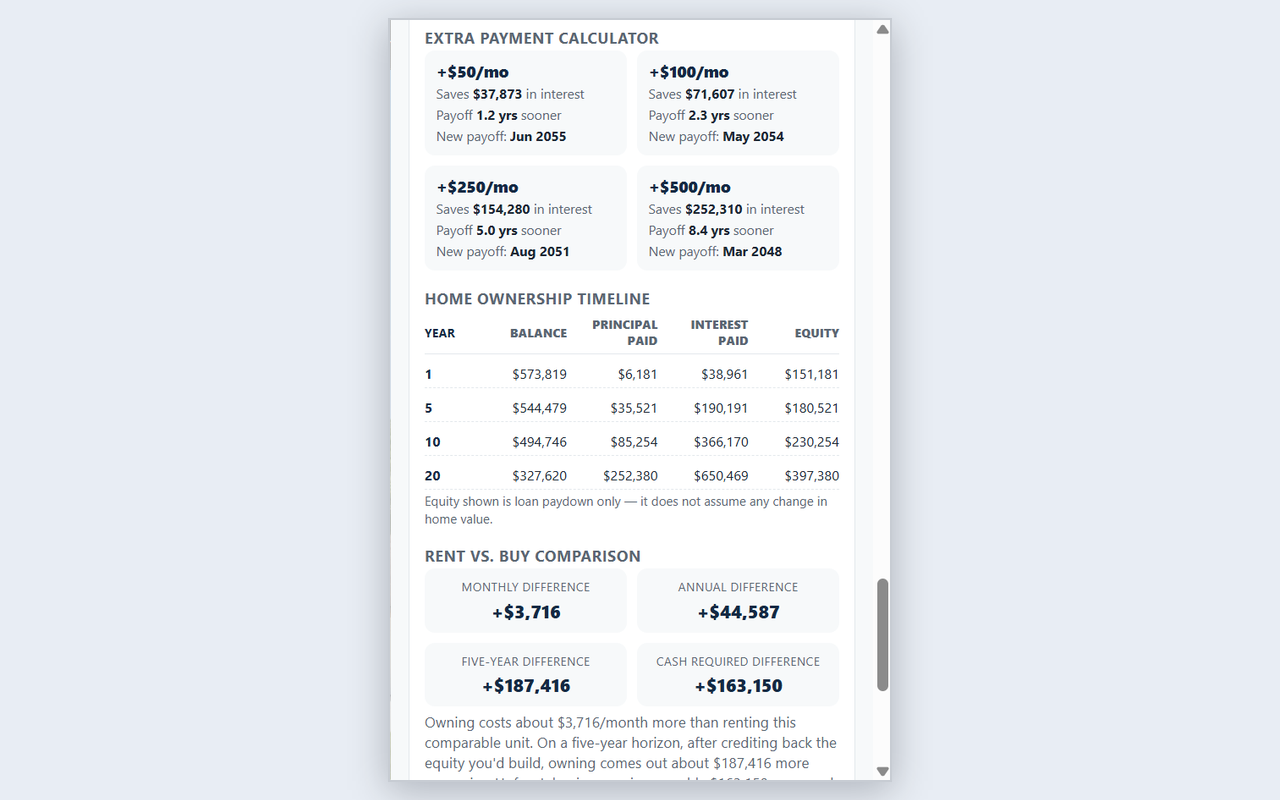 Extra payment calculator, ownership timeline, and rent vs buy comparison